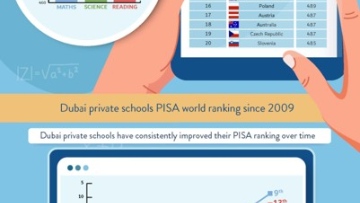 Photo: Dubai private schools rank in top 14 globally for maths, science and reading